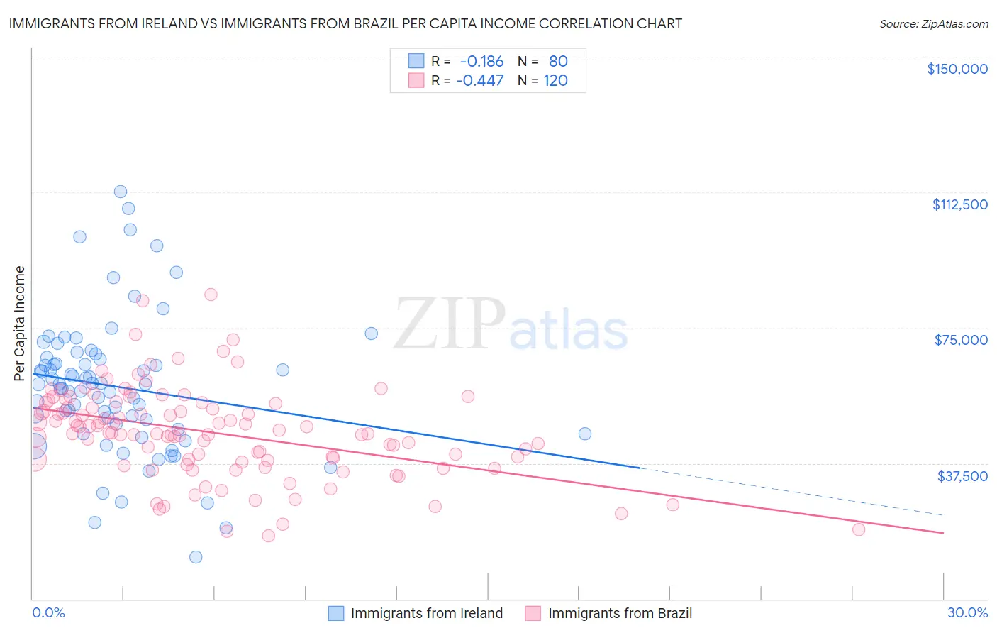 Immigrants from Ireland vs Immigrants from Brazil Per Capita Income