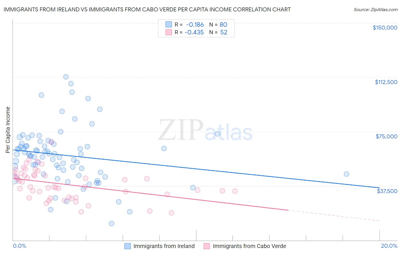 Immigrants from Ireland vs Immigrants from Cabo Verde Per Capita Income