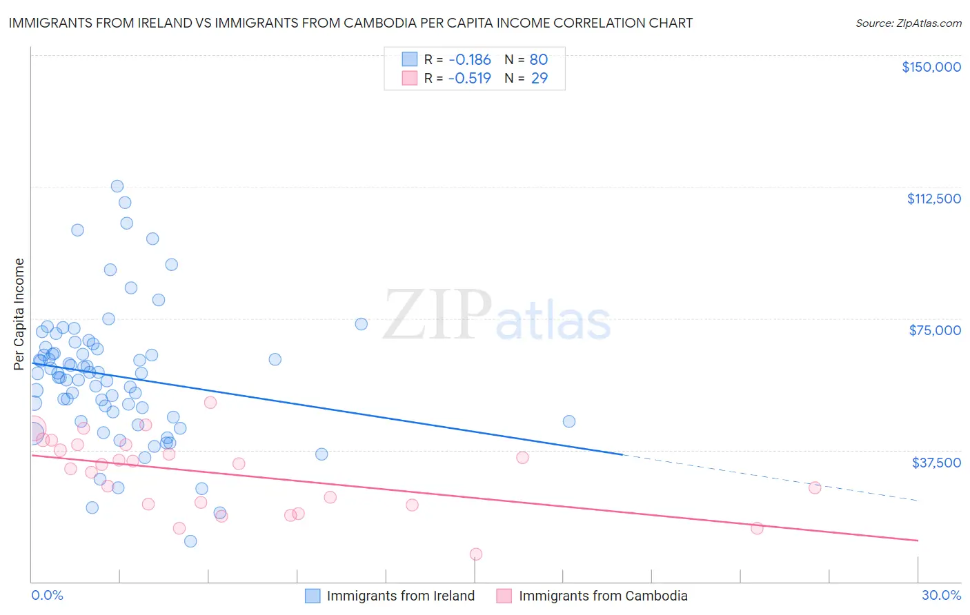 Immigrants from Ireland vs Immigrants from Cambodia Per Capita Income