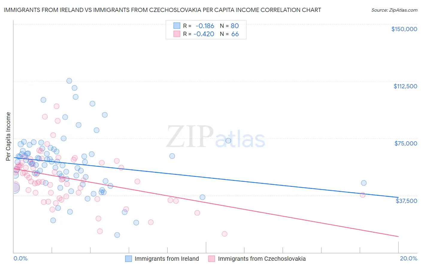 Immigrants from Ireland vs Immigrants from Czechoslovakia Per Capita Income