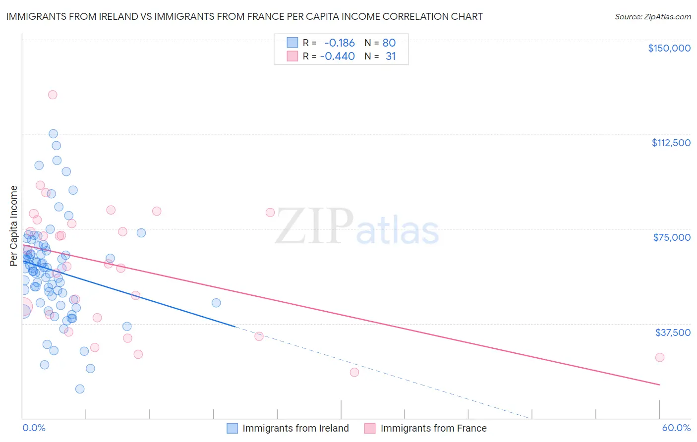 Immigrants from Ireland vs Immigrants from France Per Capita Income