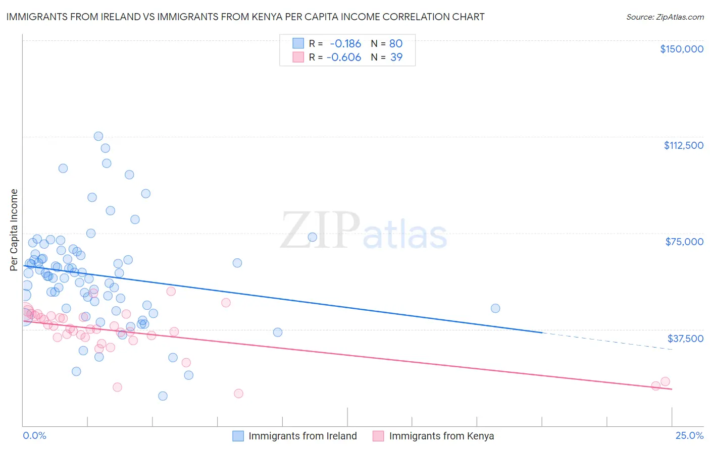 Immigrants from Ireland vs Immigrants from Kenya Per Capita Income