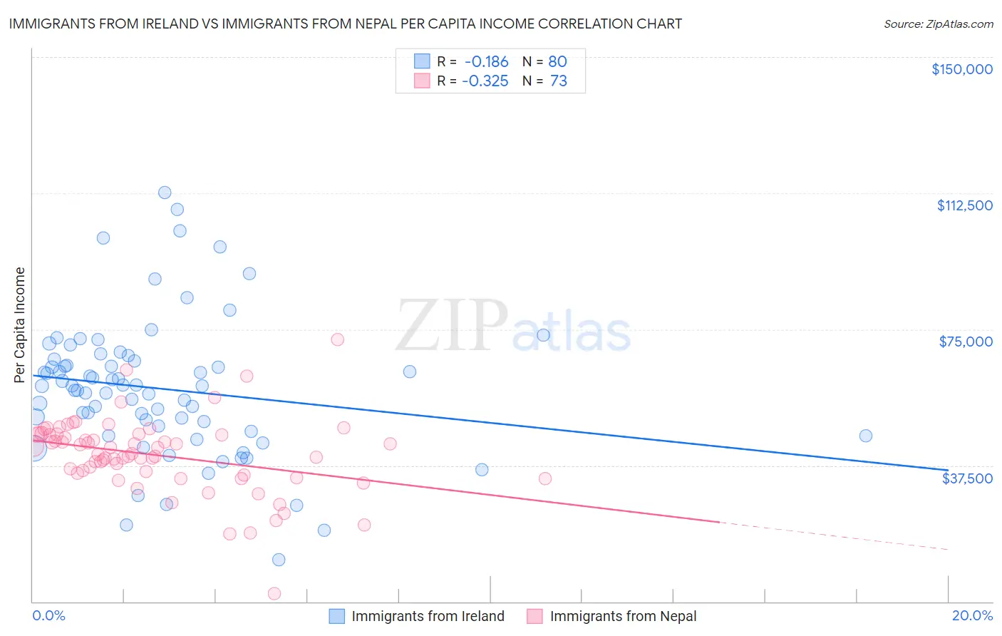 Immigrants from Ireland vs Immigrants from Nepal Per Capita Income