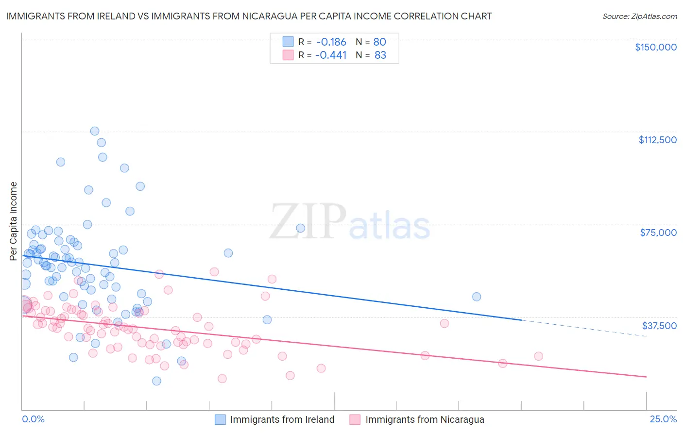 Immigrants from Ireland vs Immigrants from Nicaragua Per Capita Income