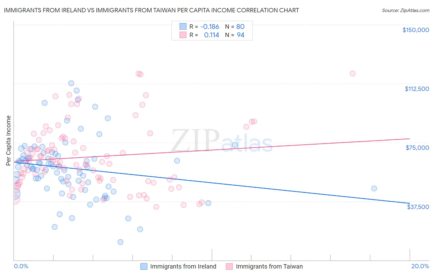 Immigrants from Ireland vs Immigrants from Taiwan Per Capita Income