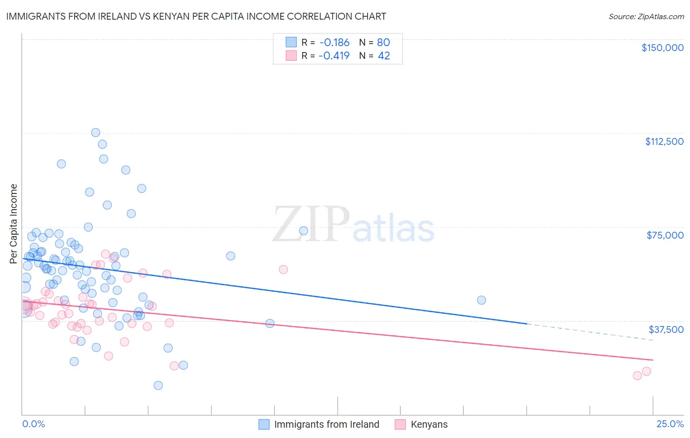 Immigrants from Ireland vs Kenyan Per Capita Income