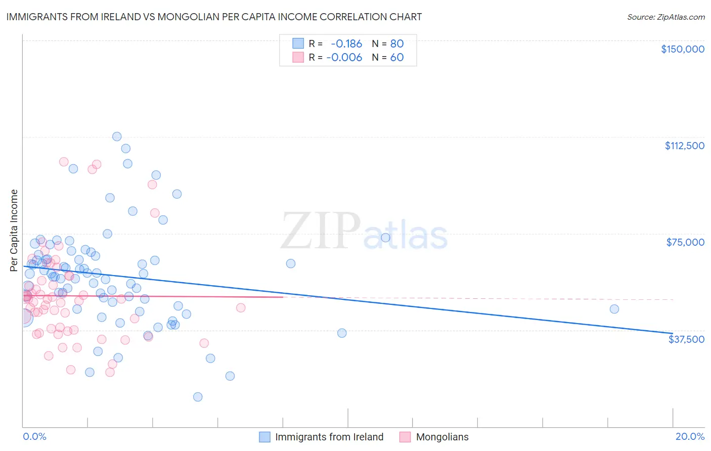 Immigrants from Ireland vs Mongolian Per Capita Income