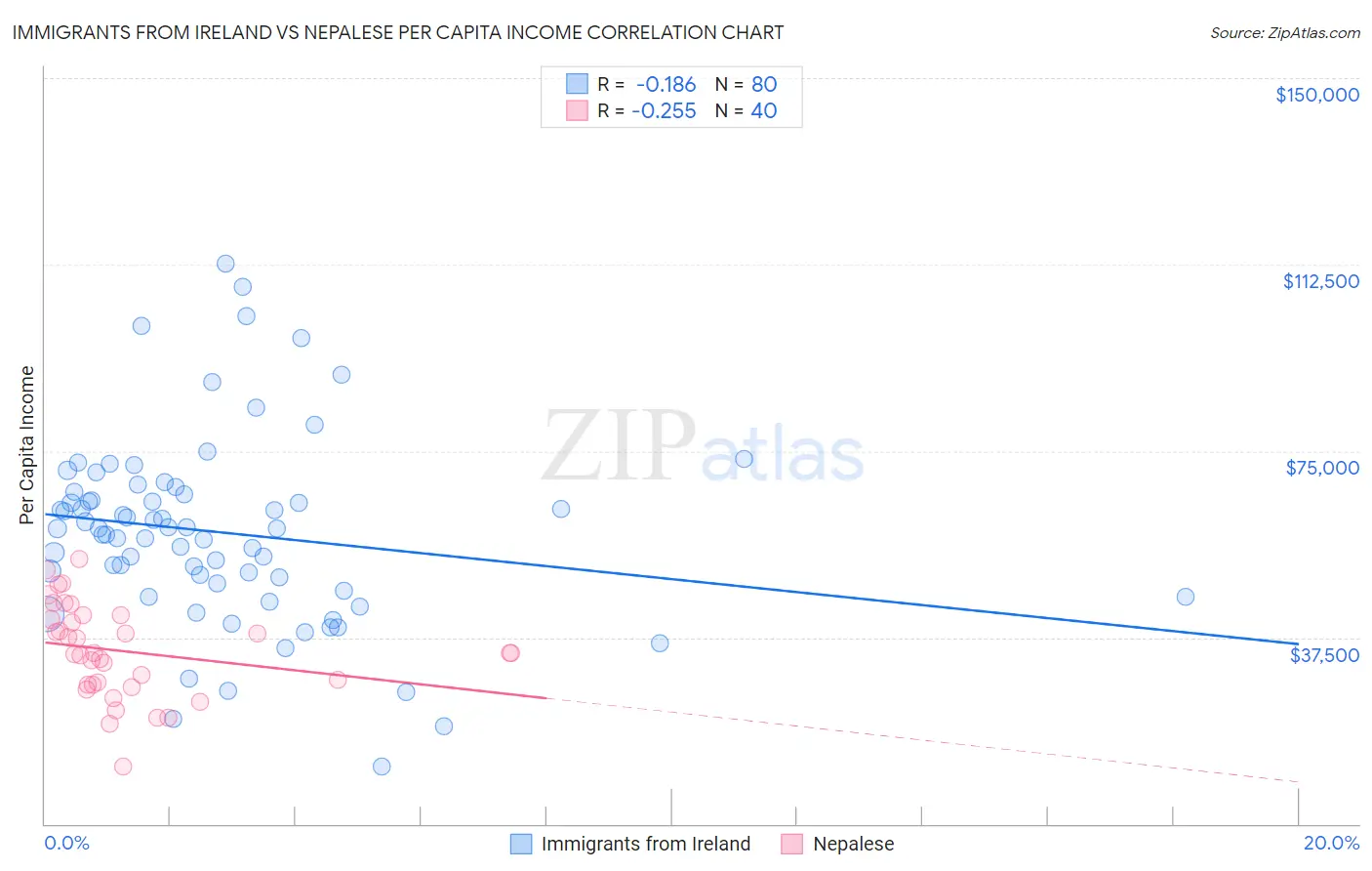 Immigrants from Ireland vs Nepalese Per Capita Income