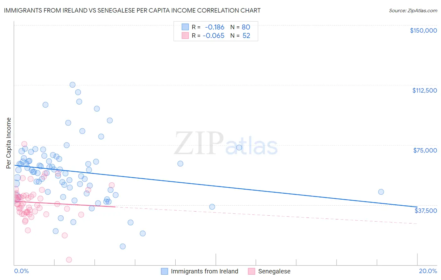 Immigrants from Ireland vs Senegalese Per Capita Income