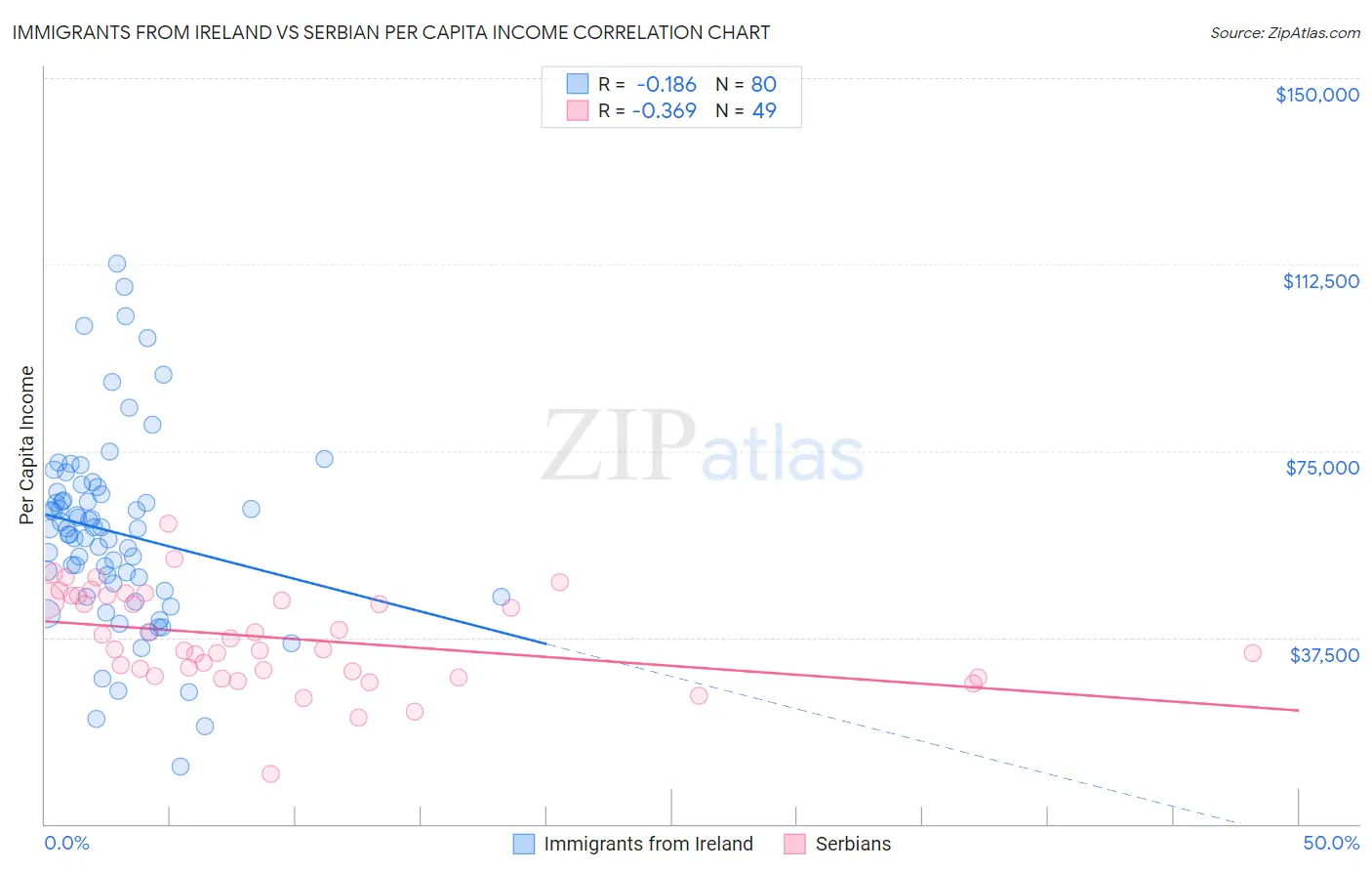 Immigrants from Ireland vs Serbian Per Capita Income