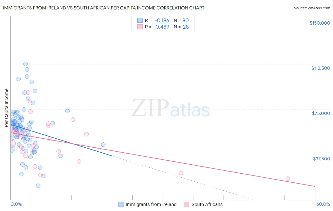 Immigrants from Ireland vs South African Per Capita Income