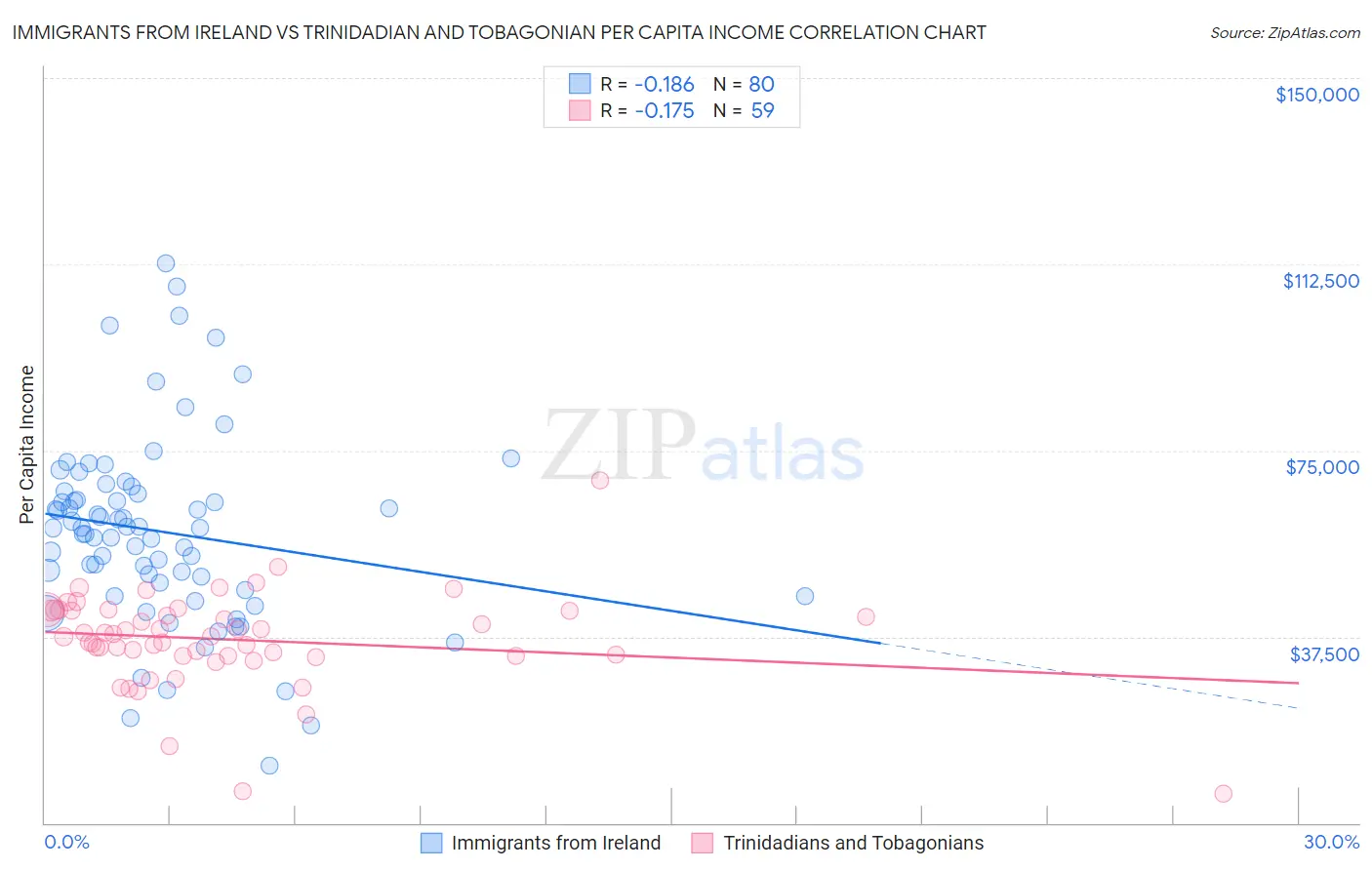 Immigrants from Ireland vs Trinidadian and Tobagonian Per Capita Income