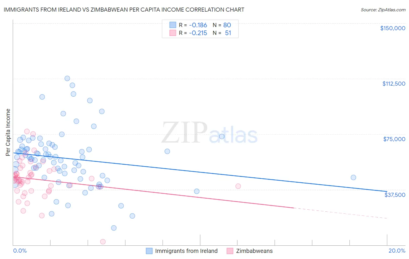 Immigrants from Ireland vs Zimbabwean Per Capita Income