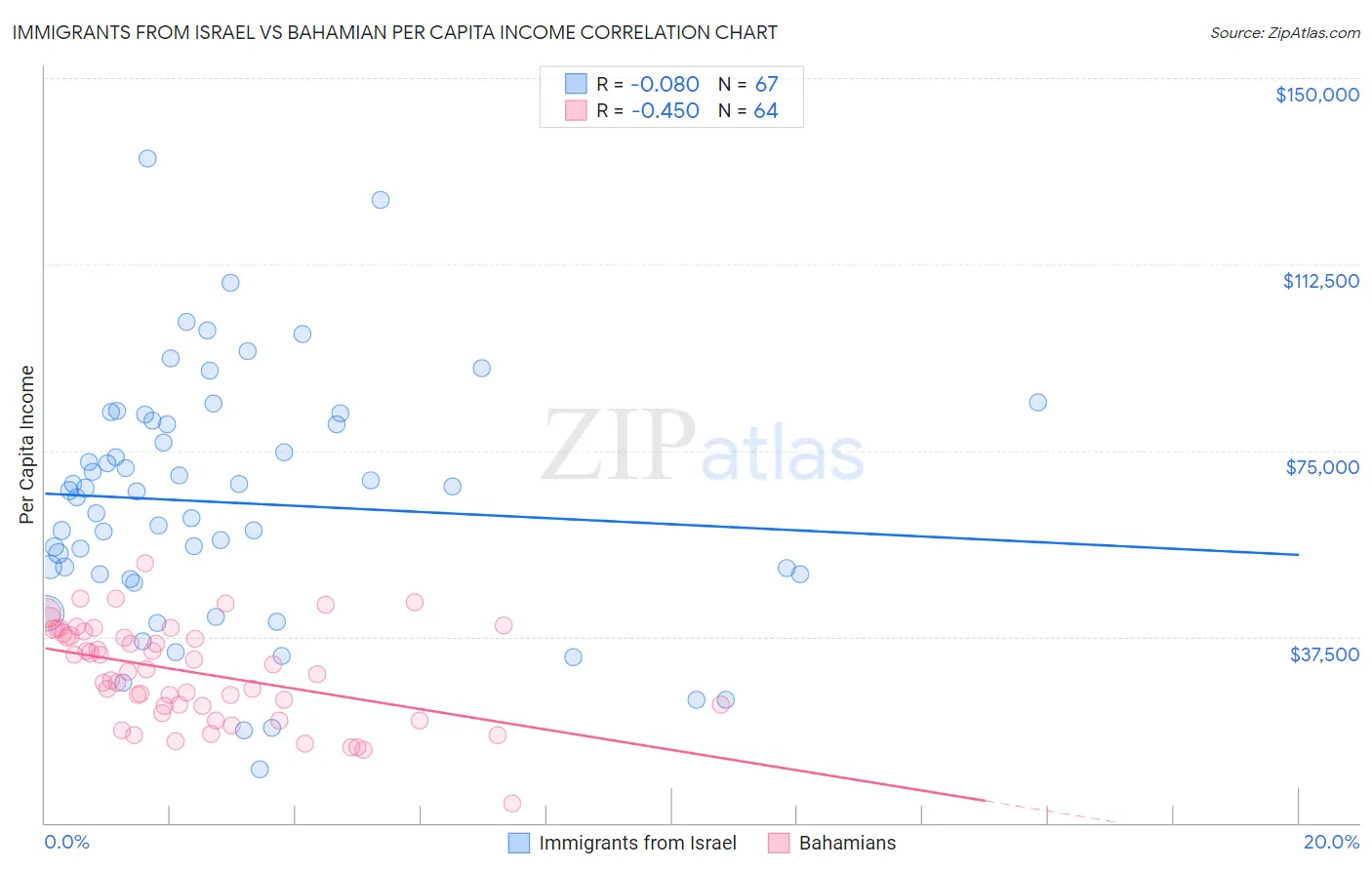 Immigrants from Israel vs Bahamian Per Capita Income