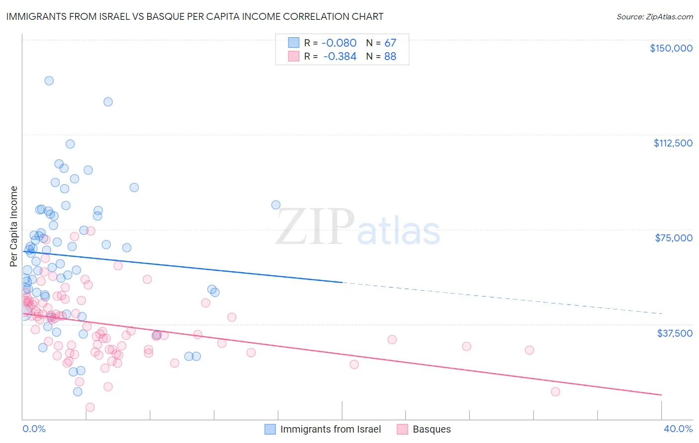 Immigrants from Israel vs Basque Per Capita Income