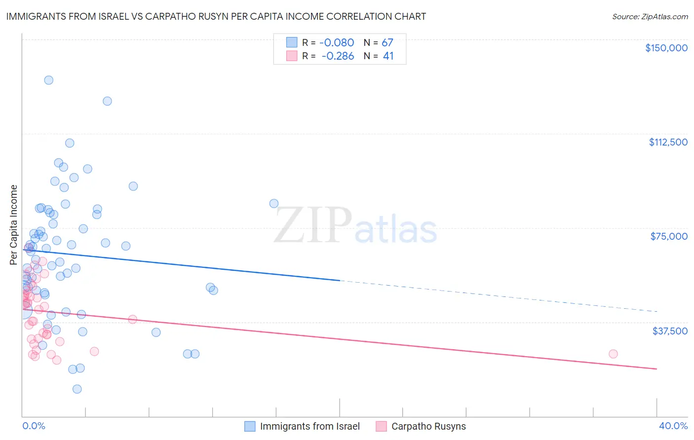 Immigrants from Israel vs Carpatho Rusyn Per Capita Income