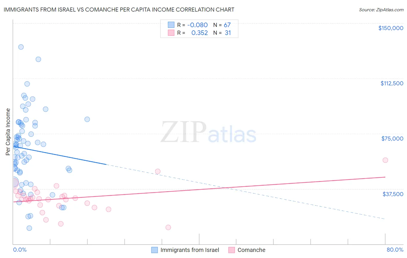 Immigrants from Israel vs Comanche Per Capita Income