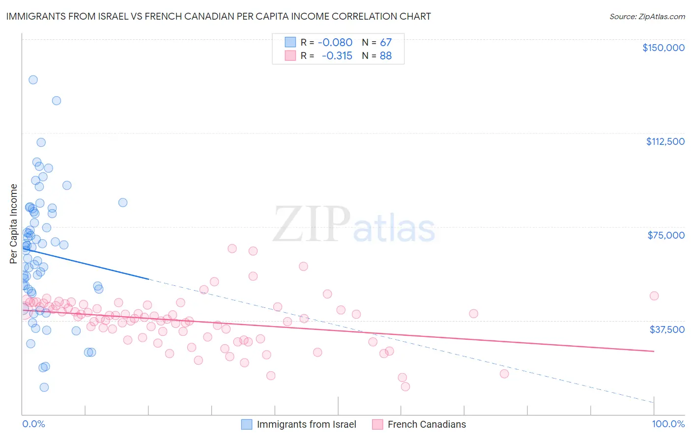 Immigrants from Israel vs French Canadian Per Capita Income