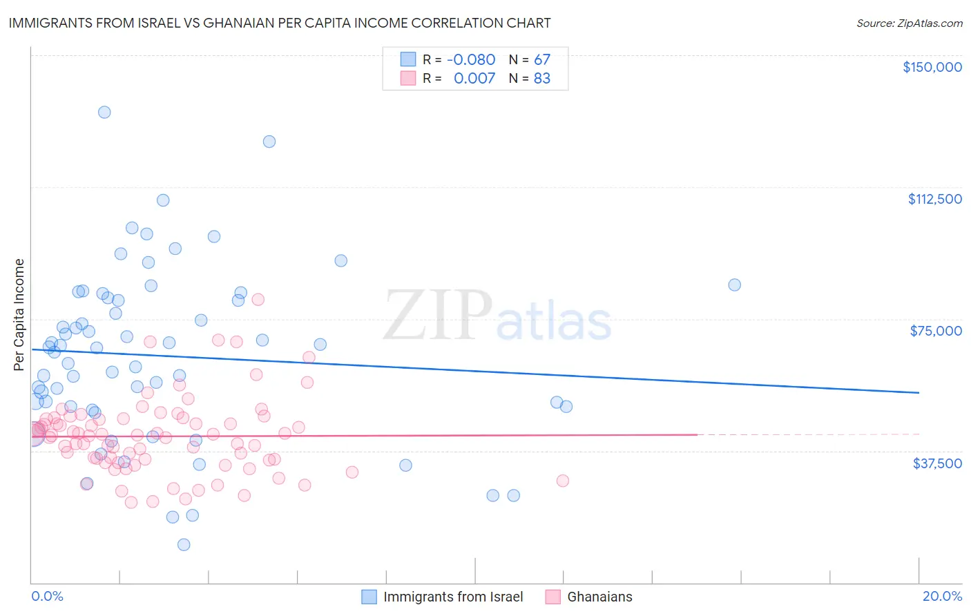 Immigrants from Israel vs Ghanaian Per Capita Income