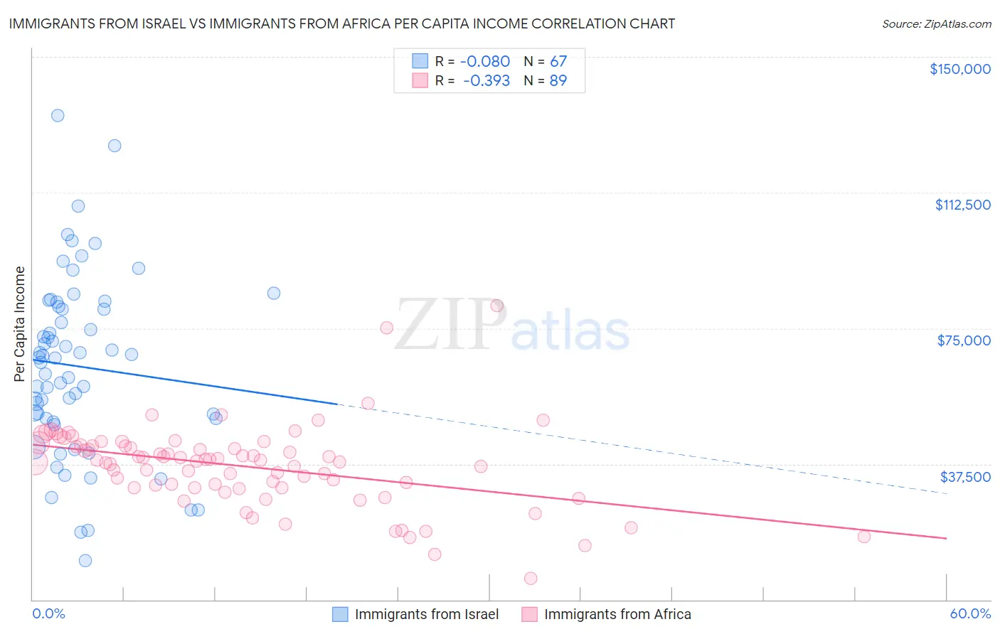 Immigrants from Israel vs Immigrants from Africa Per Capita Income