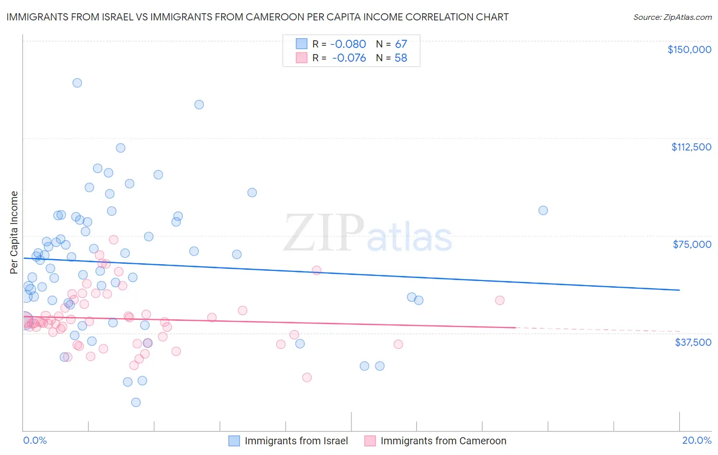 Immigrants from Israel vs Immigrants from Cameroon Per Capita Income