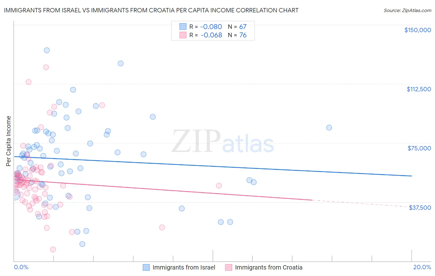 Immigrants from Israel vs Immigrants from Croatia Per Capita Income