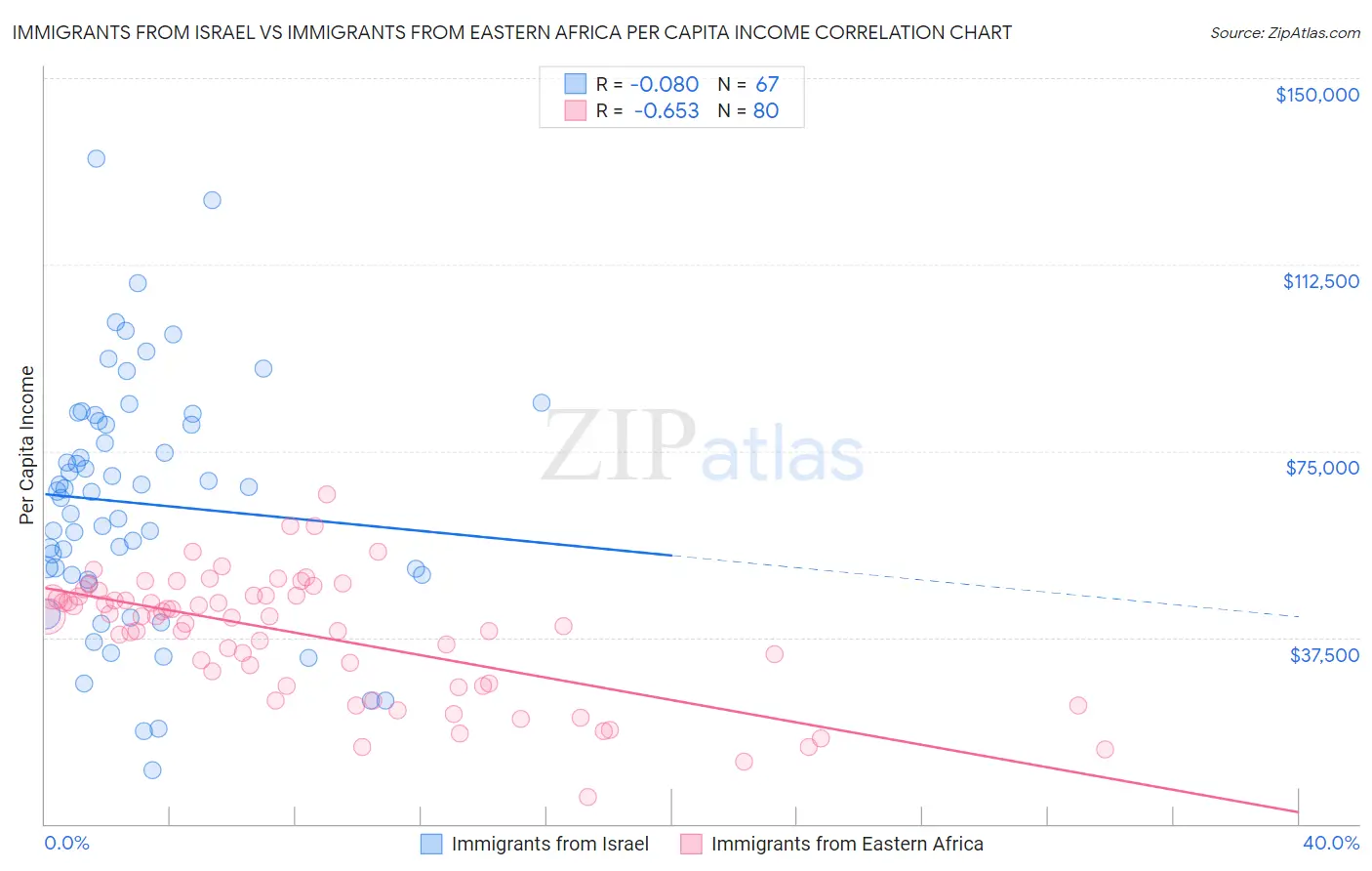 Immigrants from Israel vs Immigrants from Eastern Africa Per Capita Income