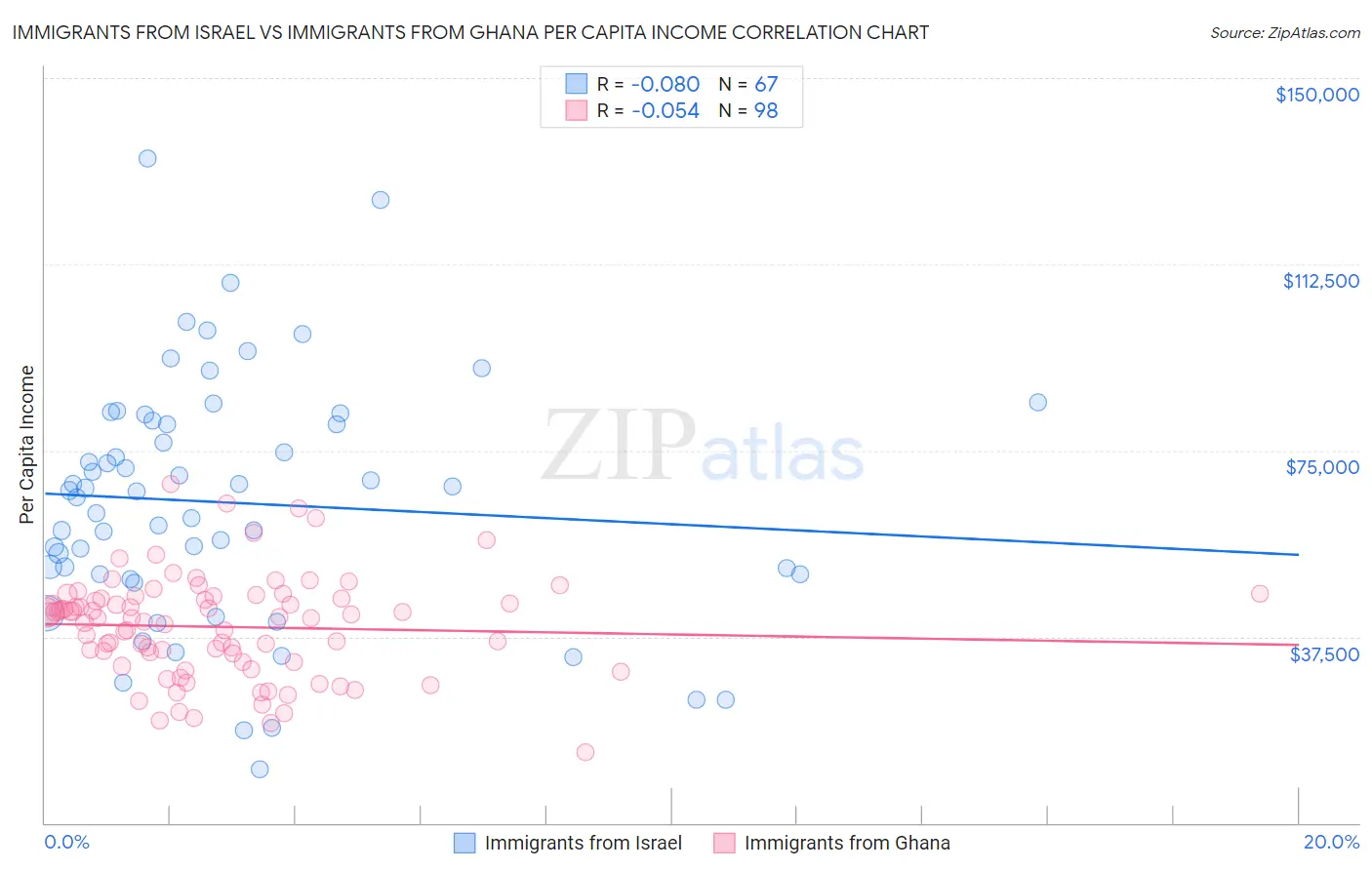 Immigrants from Israel vs Immigrants from Ghana Per Capita Income