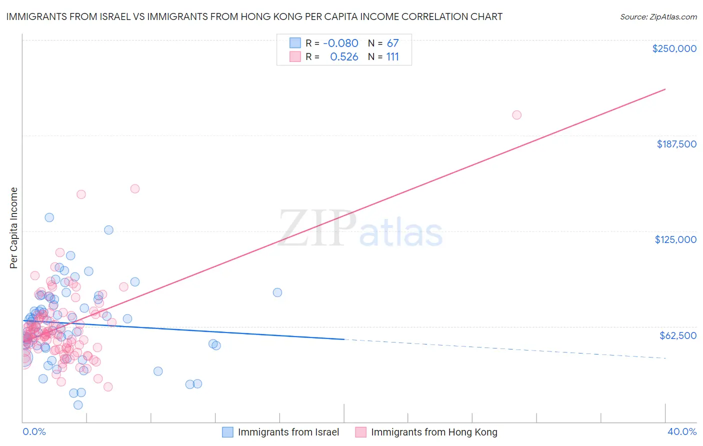 Immigrants from Israel vs Immigrants from Hong Kong Per Capita Income