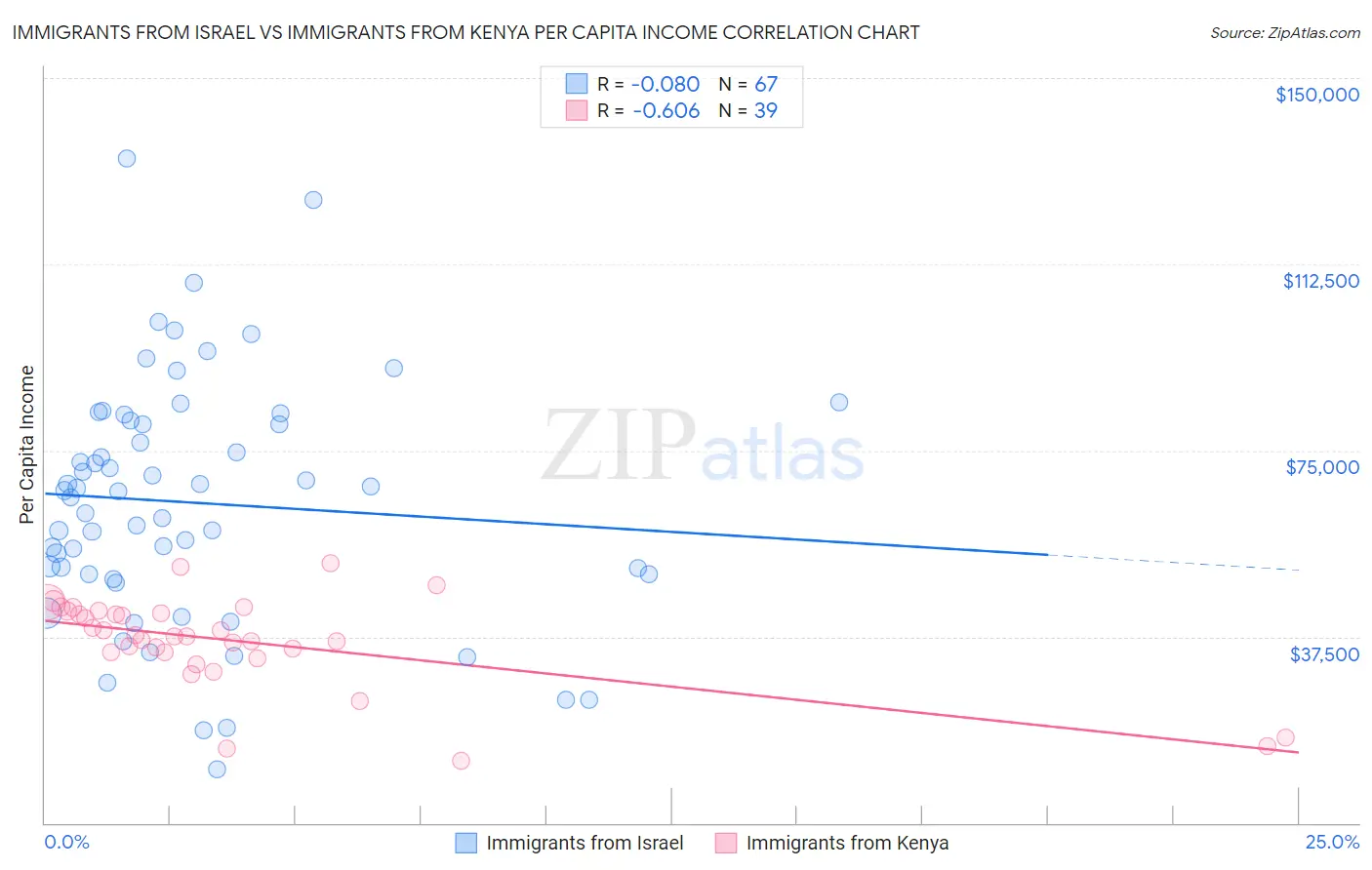 Immigrants from Israel vs Immigrants from Kenya Per Capita Income