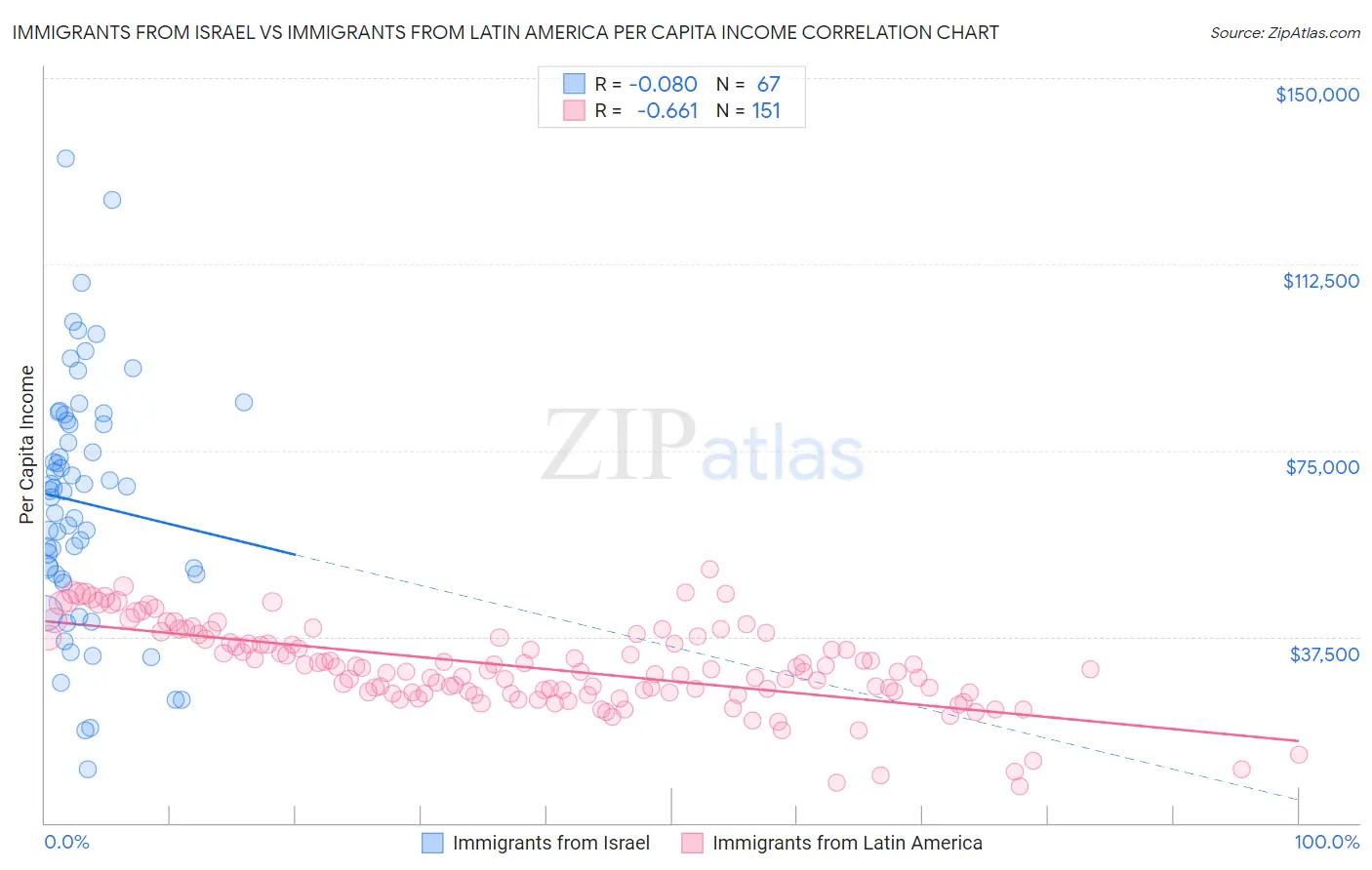 Immigrants from Israel vs Immigrants from Latin America Per Capita Income