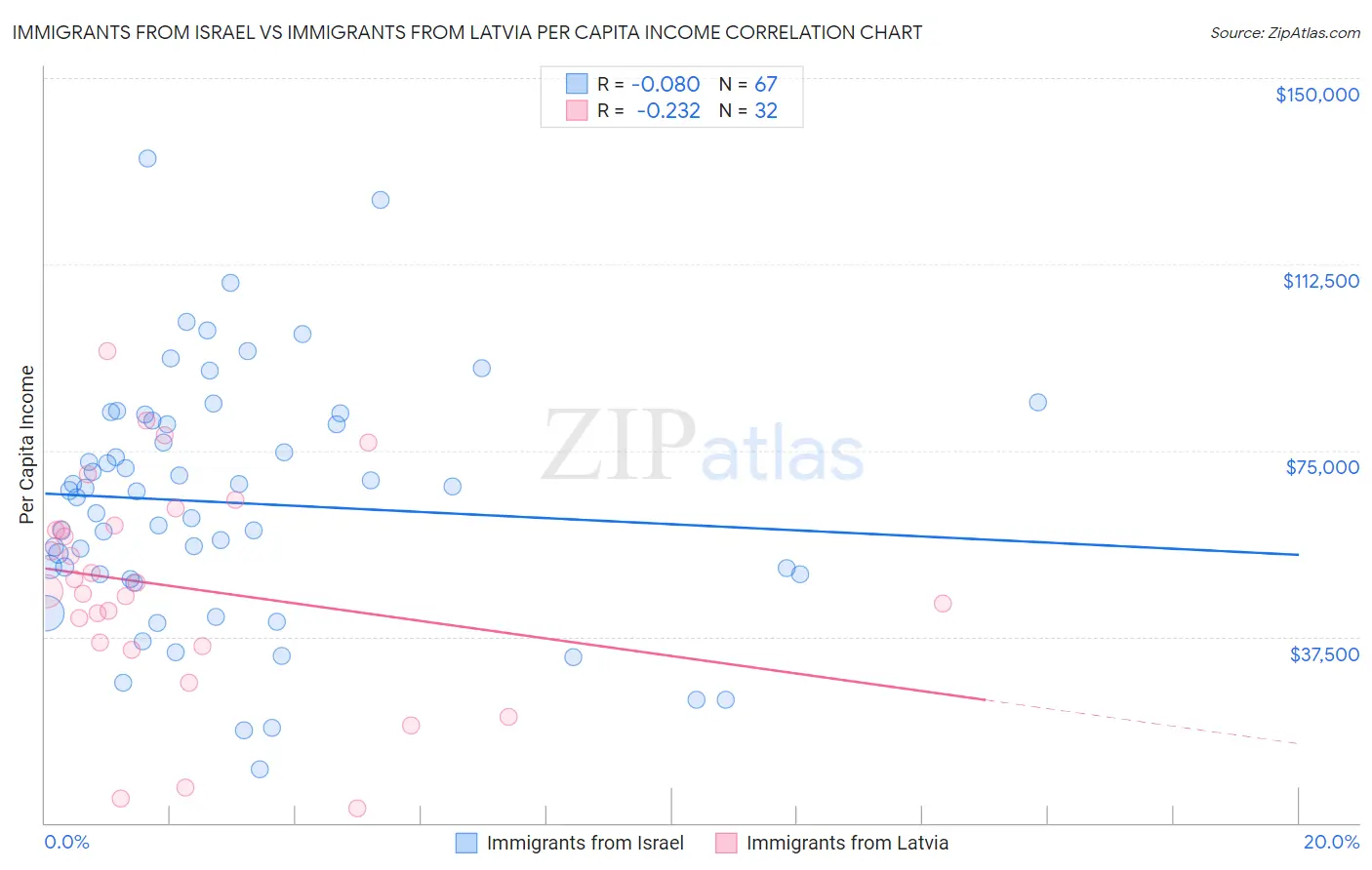 Immigrants from Israel vs Immigrants from Latvia Per Capita Income
