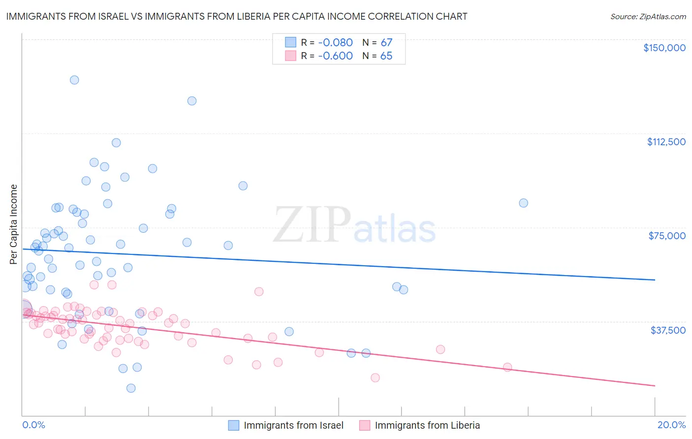 Immigrants from Israel vs Immigrants from Liberia Per Capita Income