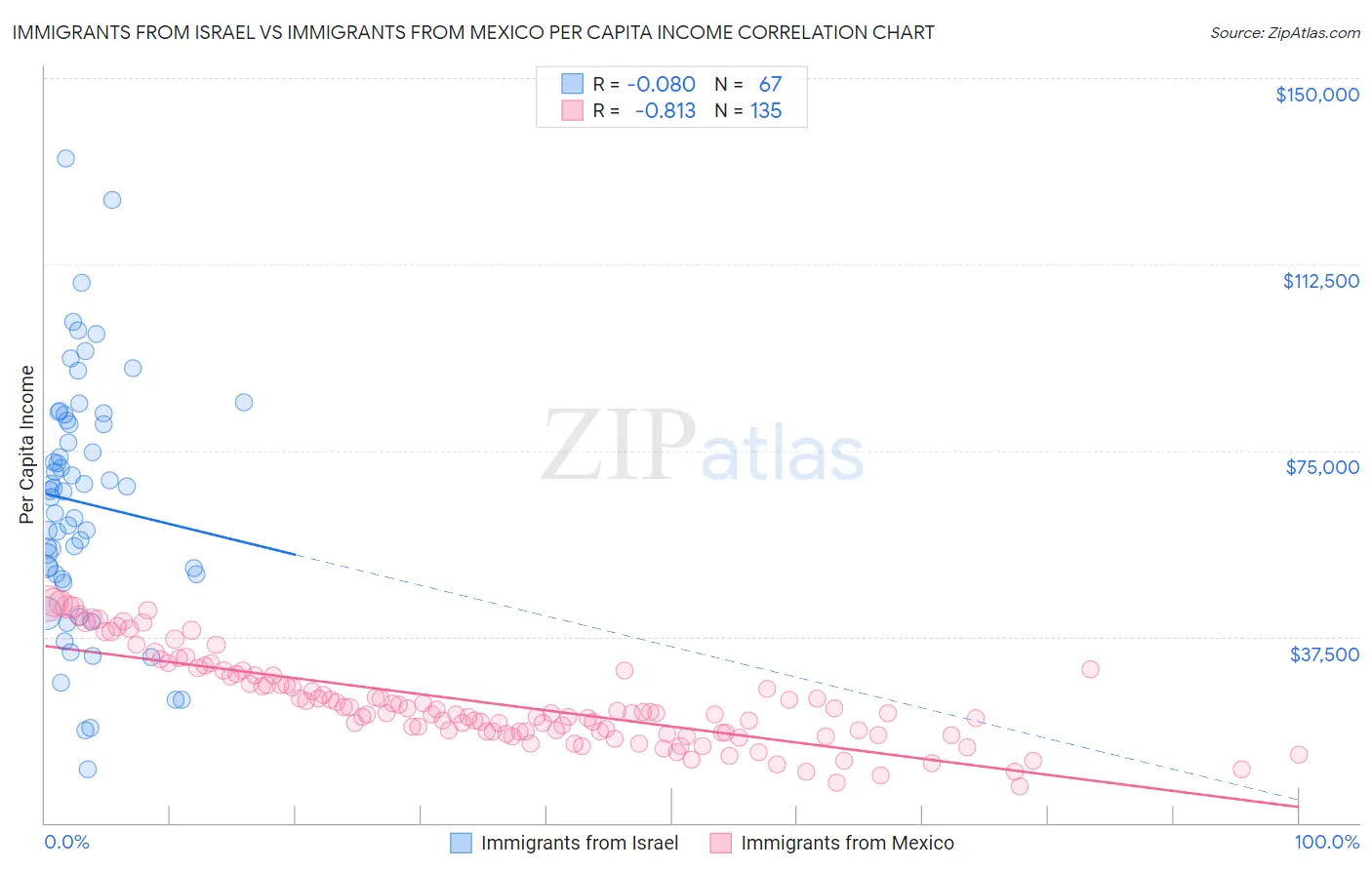 Immigrants from Israel vs Immigrants from Mexico Per Capita Income