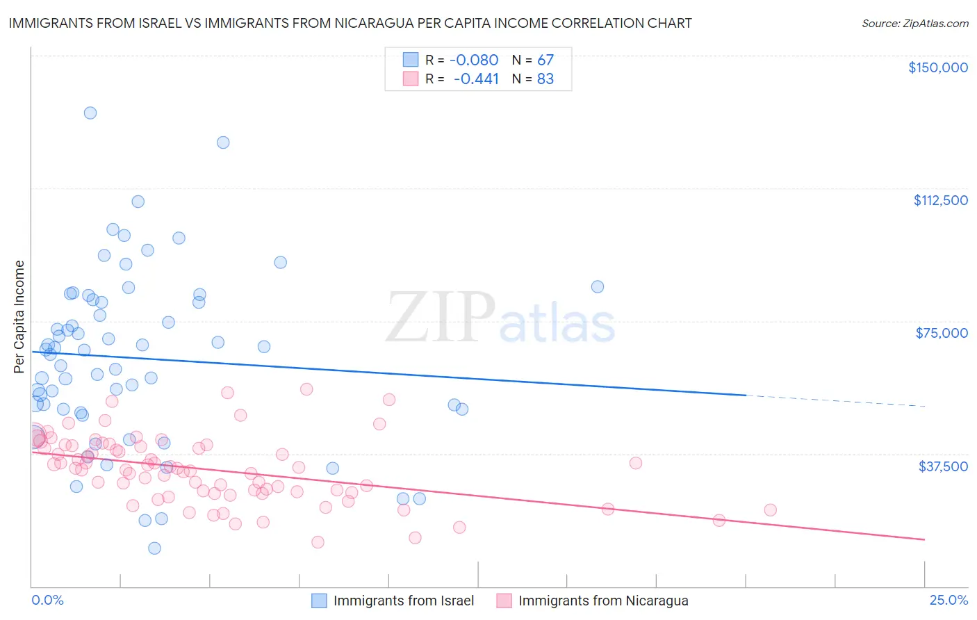 Immigrants from Israel vs Immigrants from Nicaragua Per Capita Income