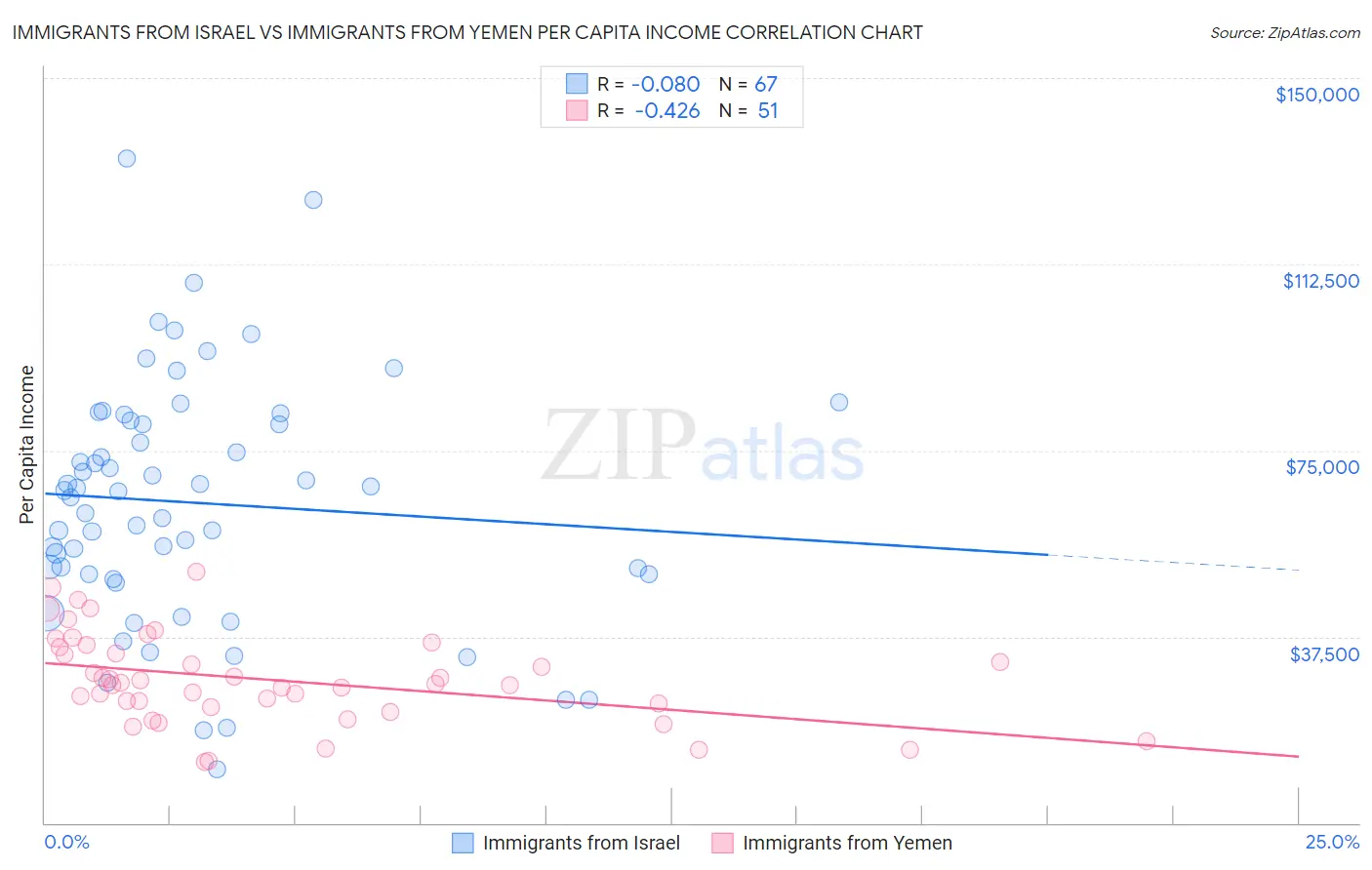 Immigrants from Israel vs Immigrants from Yemen Per Capita Income
