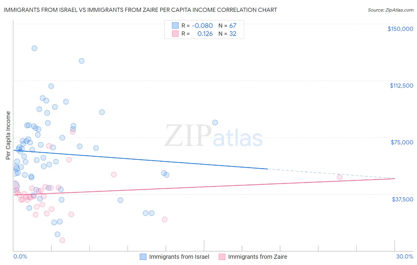 Immigrants from Israel vs Immigrants from Zaire Per Capita Income