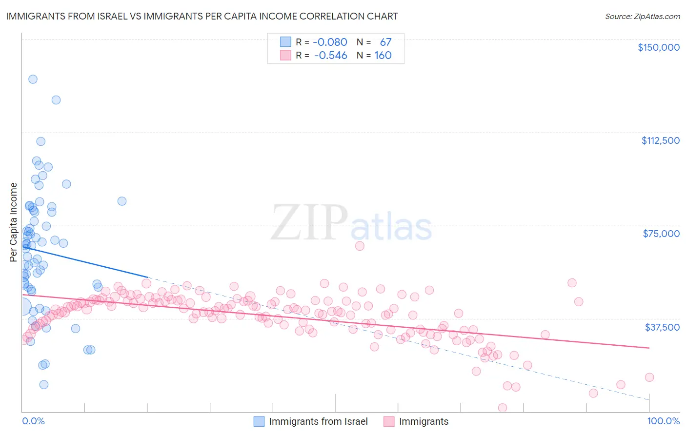 Immigrants from Israel vs Immigrants Per Capita Income