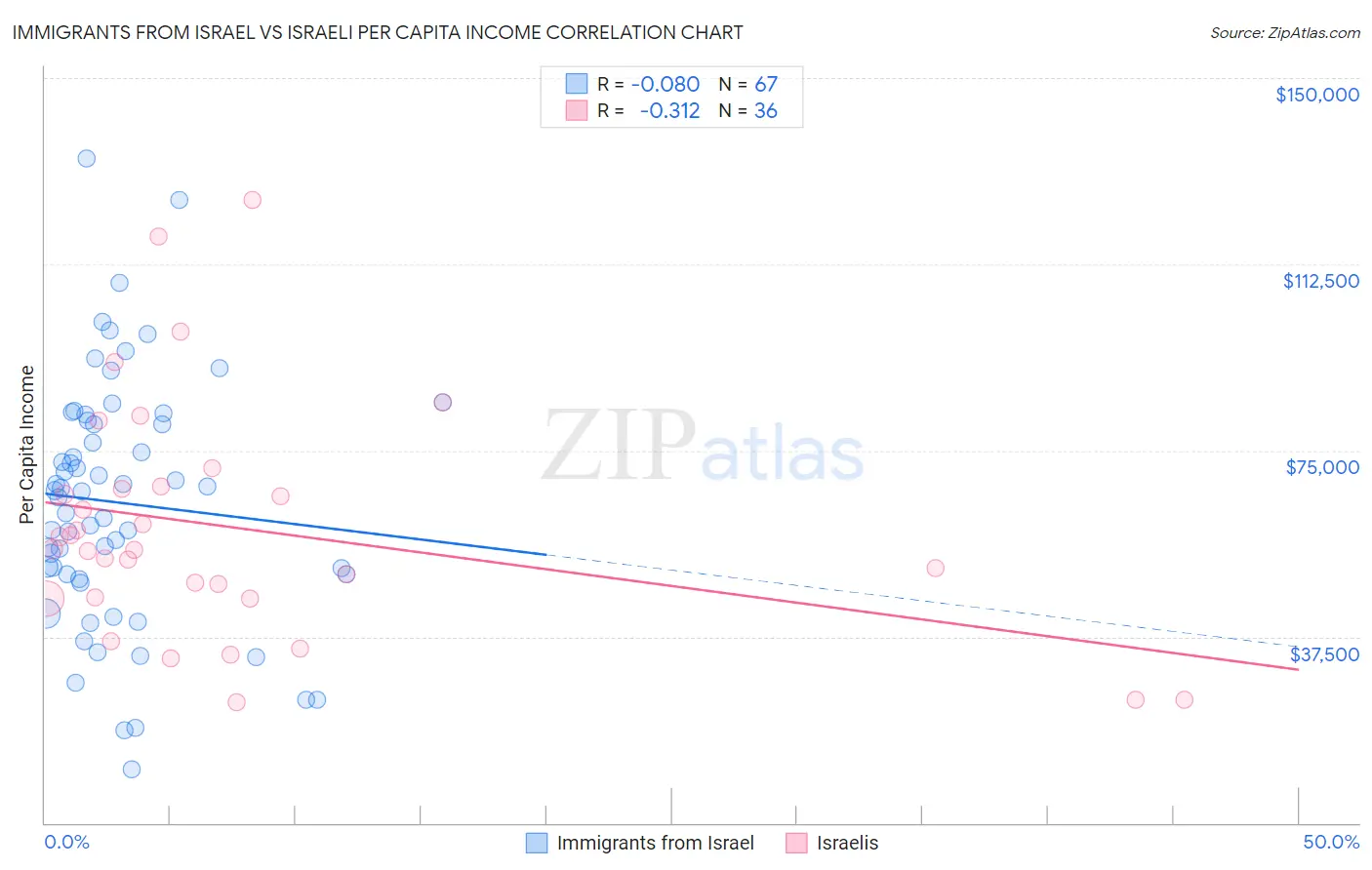 Immigrants from Israel vs Israeli Per Capita Income