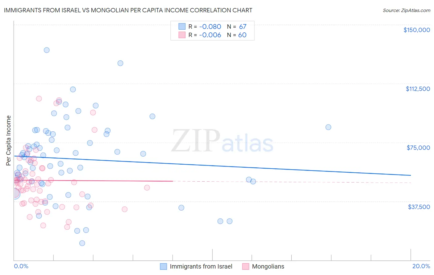 Immigrants from Israel vs Mongolian Per Capita Income