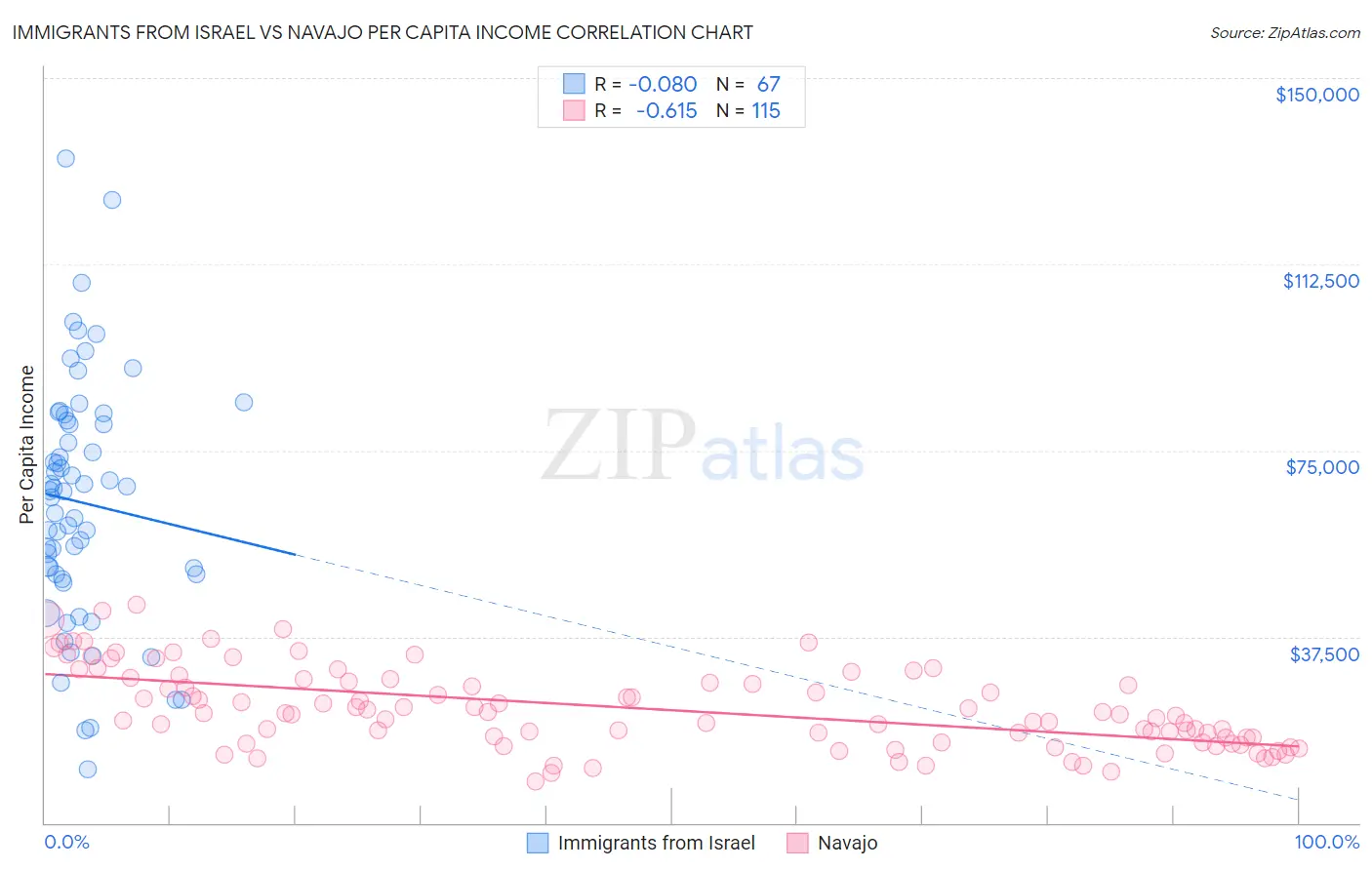 Immigrants from Israel vs Navajo Per Capita Income