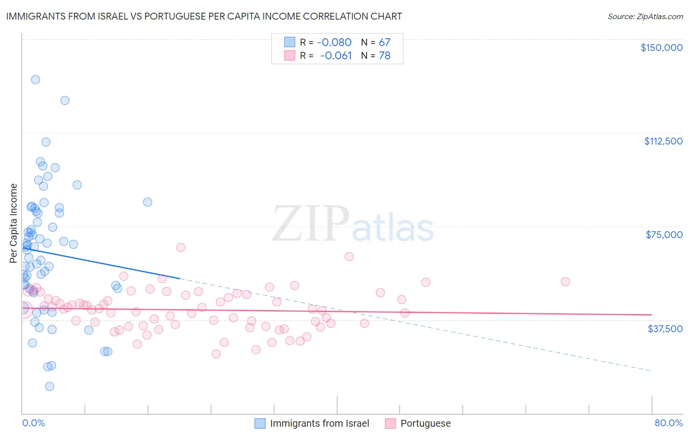 Immigrants from Israel vs Portuguese Per Capita Income