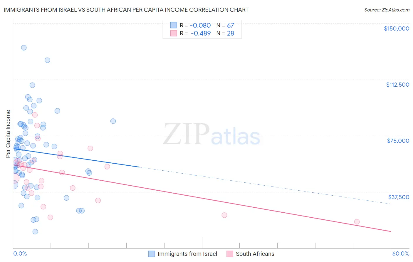 Immigrants from Israel vs South African Per Capita Income