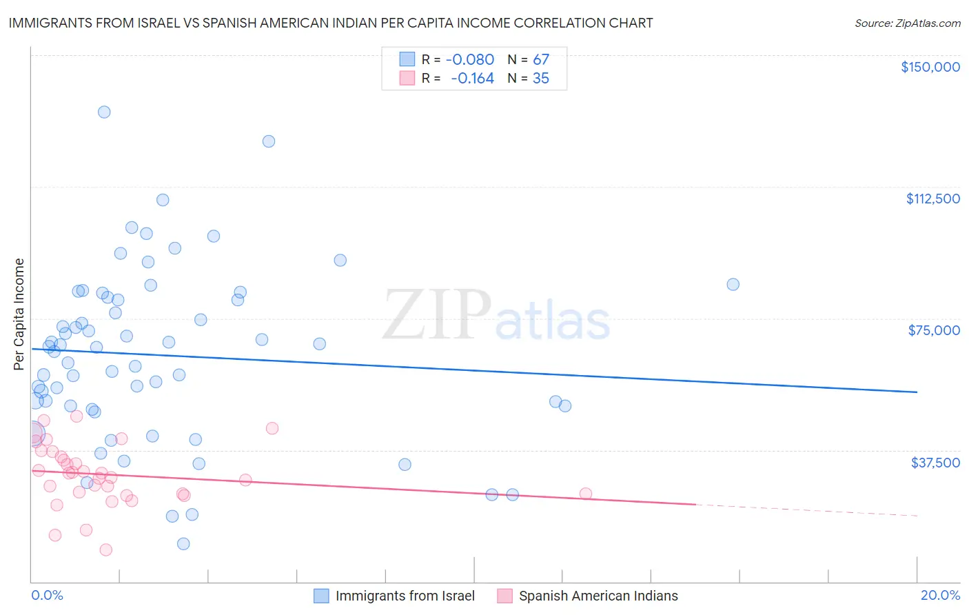 Immigrants from Israel vs Spanish American Indian Per Capita Income