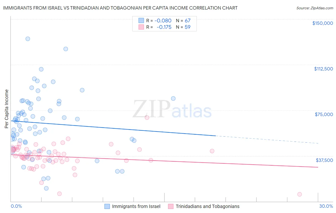 Immigrants from Israel vs Trinidadian and Tobagonian Per Capita Income