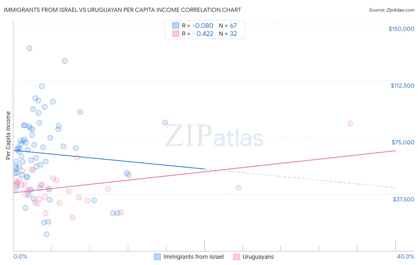 Immigrants from Israel vs Uruguayan Per Capita Income