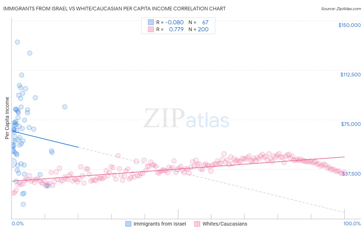 Immigrants from Israel vs White/Caucasian Per Capita Income