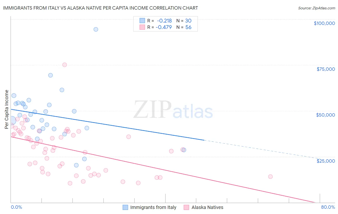 Immigrants from Italy vs Alaska Native Per Capita Income