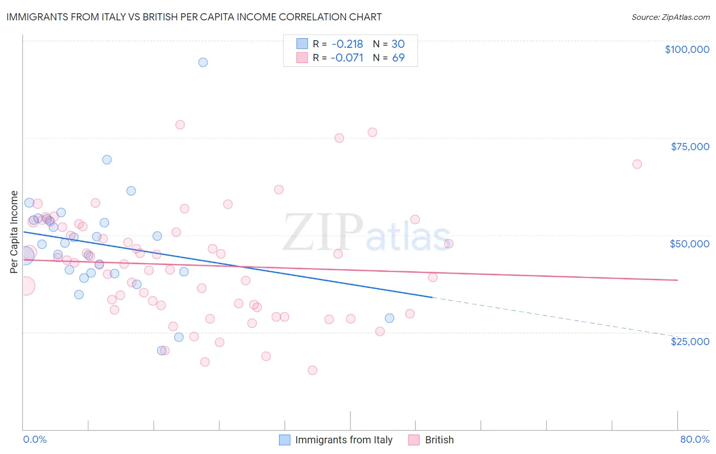 Immigrants from Italy vs British Per Capita Income