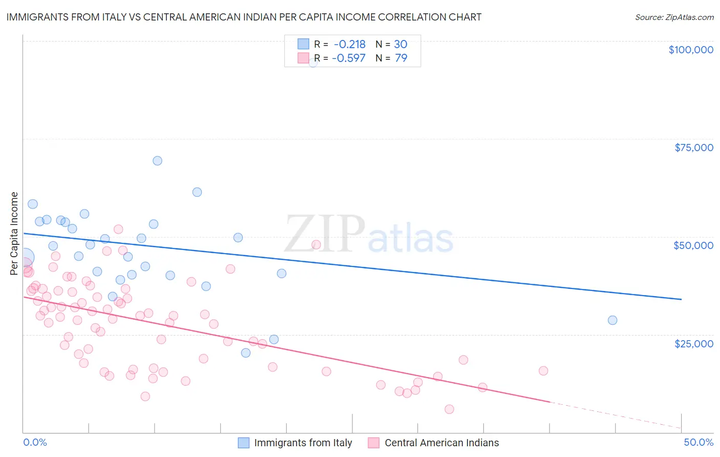 Immigrants from Italy vs Central American Indian Per Capita Income